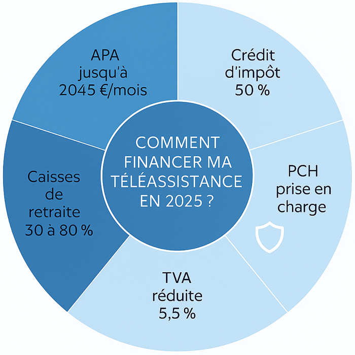 Solutions financement téléassistance 2025 : aides et avantages.